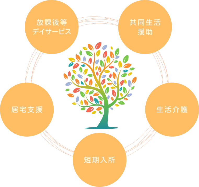 北海道ケア・サポートの支援領域イメージ
